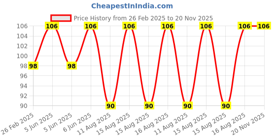 robu.in JST-XH 4S Wire Extension 20CM Price History Graph from 26 Feb 2025 to 20 Nov 2025