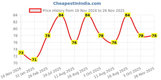 robu.in JST-XH Wire Extension 5S 20cm Price History Graph from 16 Nov 2024 to 26 Nov 2025