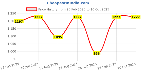 robu.in Jumper R1 V2 Mini D16 receiver Price History Graph from 25 Feb 2025 to 9 Oct 2025