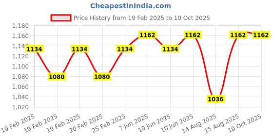 robu.in Jumper RC ELRS AION-RX-MINI receiver Price History Graph from 19 Feb 2025 to 9 Oct 2025