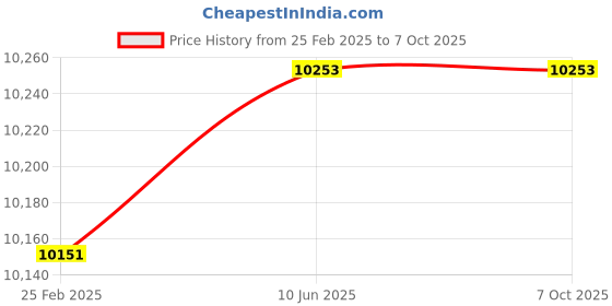 robu.in Jumper T Pro V2 Radio Controller ELRS Price History Graph from 25 Feb 2025 to 6 Oct 2025