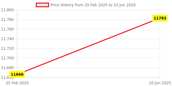 robu.in Jumper T14 Radio Controller with CNC Gimbals – ELRS Price History Graph from 25 Feb 2025 to 10 Jun 2025