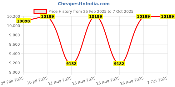 robu.in Jumper T14 Radio Controller with Standard Gimbals – ELRS Price History Graph from 25 Feb 2025 to 7 Oct 2025