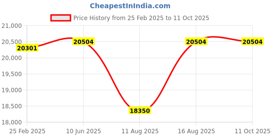 robu.in Jumper T20 Gemini Radio Controller Price History Graph from 25 Feb 2025 to 11 Oct 2025