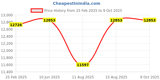 robu.in Jumper T20 V2 2.4GHz Radio Controller ELRS Version Price History Graph from 25 Feb 2025 to 9 Oct 2025