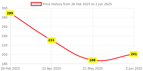 robu.in JX-F37P-C1-M3 SOI CSP Image Sensors ROHS Price History Graph from 26 Feb 2025 to 2 Jun 2025