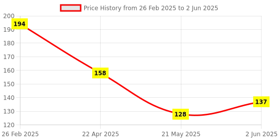 robu.in JX-F38P-C1-M3 SOI CSP Image Sensors ROHS Price History Graph from 26 Feb 2025 to 2 Jun 2025