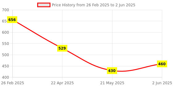 robu.in JX-K04-C1-M6 SOI CSP Image Sensors ROHS Price History Graph from 26 Feb 2025 to 2 Jun 2025