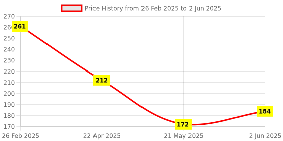 robu.in JX-K06A-C1-M2 SOI CSP Image Sensors ROHS Price History Graph from 26 Feb 2025 to 2 Jun 2025