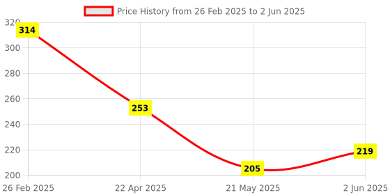 robu.in JX-Q03P-C1-M3 SOI CSP Image Sensors ROHS Price History Graph from 26 Feb 2025 to 2 Jun 2025