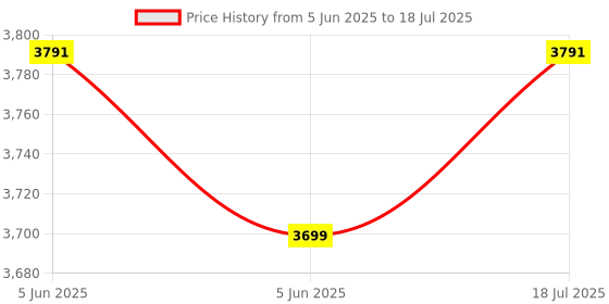 robu.in JXBS-3001-TR RS485 4:1 Soil Sensor PH EC Temperature and Moisture Price History Graph from 5 Jun 2025 to 5 Jun 2025
