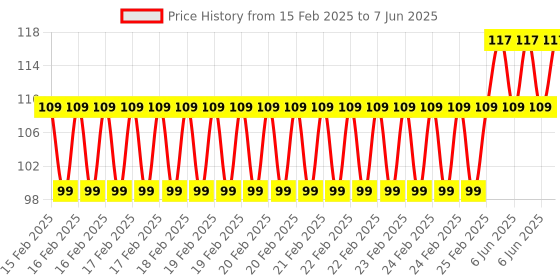 robu.in K-CUT B0503S-1W DC-DC 5 to 3.3V Isolated Step-down Power Module Price History Graph from 15 Feb 2025 to 7 Jun 2025