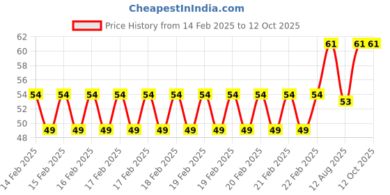 robu.in K-CUT B0505S-1WR3 DC-DC 5 to 5V Isolated Power Module Price History Graph from 14 Feb 2025 to 12 Oct 2025