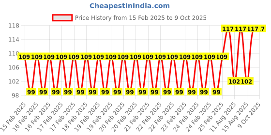 robu.in K-CUT B0512S-1W DC-DC 5 to 12V Isolated Booster Power Module Price History Graph from 15 Feb 2025 to 8 Oct 2025
