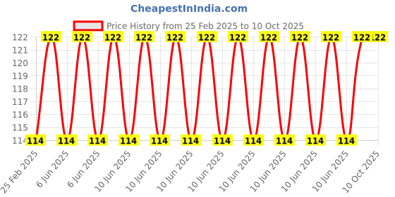 robu.in K-CUT B1203S-1WR2 DC-DC 12 to 3.3V Isolated Step-down Power Module Price History Graph from 25 Feb 2025 to 9 Oct 2025
