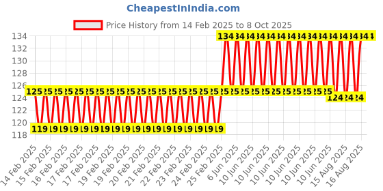 robu.in K-CUT B1205S-1W DC-DC 12 to 5V Isolated Step-down Power Module Price History Graph from 14 Feb 2025 to 8 Oct 2025