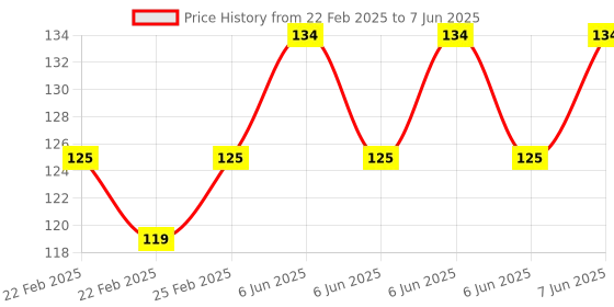 robu.in K-CUT B1209S-1W DC-DC 12 to 9V Isolated Step-down Power Module Price History Graph from 22 Feb 2025 to 7 Jun 2025