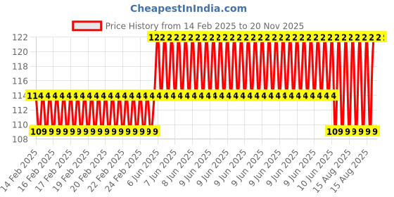 robu.in K-CUT B1215S-1W DC-DC 12 to 15V Isolated Booster Power Module Price History Graph from 14 Feb 2025 to 20 Nov 2025