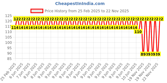 robu.in K-CUT B1224S-1W DC-DC 12 to 24V Isolated Booster Power Module Price History Graph from 25 Feb 2025 to 20 Nov 2025