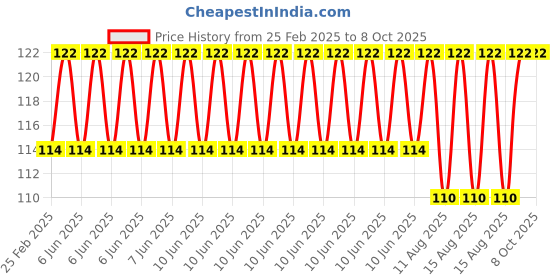 robu.in K-CUT B2403S-1W DC-DC 24 to 3.3V Isolated Step-down Power Module Price History Graph from 25 Feb 2025 to 8 Oct 2025