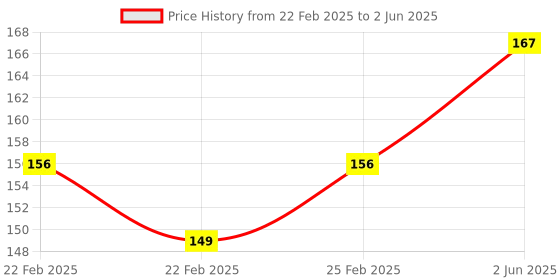 robu.in K-CUT B2409S-1W DC-DC 24 to 9V Isolated Step-down Power Module Price History Graph from 22 Feb 2025 to 2 Jun 2025