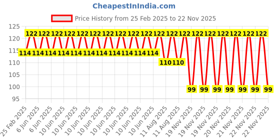 robu.in K-CUT B2412S-1W DC-DC 24 to 12V Isolated Step-down Power Module Price History Graph from 25 Feb 2025 to 22 Nov 2025