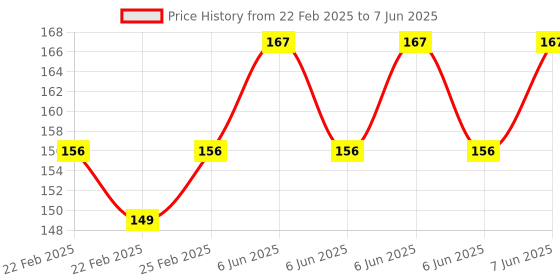 robu.in K-CUT B2415S-1W DC-DC 24 to 15V Isolated Step-down Power Module Price History Graph from 22 Feb 2025 to 7 Jun 2025