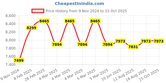robu.in K5 CLX 4006 380KV Brushless Motor Price History Graph from 9 Nov 2024 to 15 Oct 2025