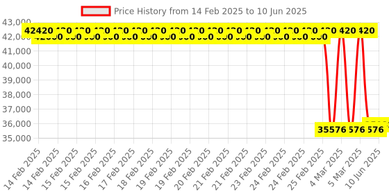robu.in K5 Epitome XT Propulsion System 100KV – CCW Price History Graph from 14 Feb 2025 to 10 Jun 2025