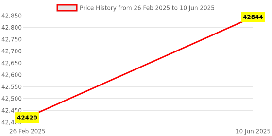 robu.in K5 Epitome XT Propulsion System 100KV – CW Price History Graph from 26 Feb 2025 to 10 Jun 2025