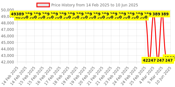 robu.in K5 Epitome XT Ultra Propulsion System 75KV – CCW Price History Graph from 14 Feb 2025 to 10 Jun 2025