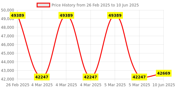 robu.in K5 Epitome XT Ultra Propulsion System 75KV – CW Price History Graph from 26 Feb 2025 to 10 Jun 2025