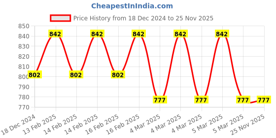 robu.in Kaiweets HT100 Non-Contact AC Voltage Tester Pen Price History Graph from 18 Dec 2024 to 25 Nov 2025