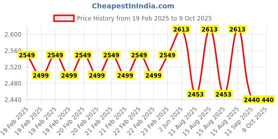 robu.in KAIWEETS HT113B Digital Multimeter – Max 600V 10A 40MΩ 4000 Counts Price History Graph from 19 Feb 2025 to 9 Oct 2025