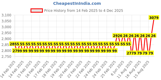 robu.in Kaiweets HT118A Multimeter Price History Graph from 14 Feb 2025 to 4 Dec 2025