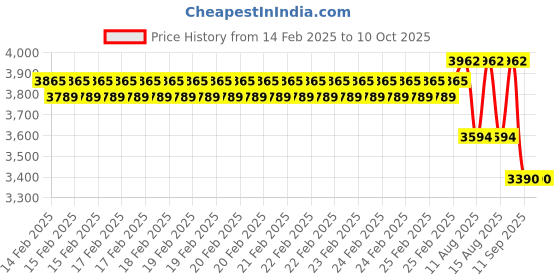 robu.in Kaiweets HT206D Clampmeter Price History Graph from 14 Feb 2025 to 9 Oct 2025