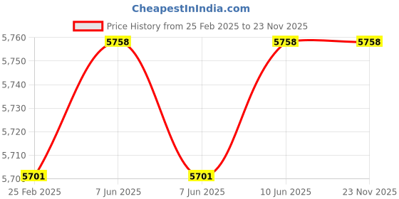 robu.in Kaiweets HT208D Clampmeter Price History Graph from 25 Feb 2025 to 22 Nov 2025