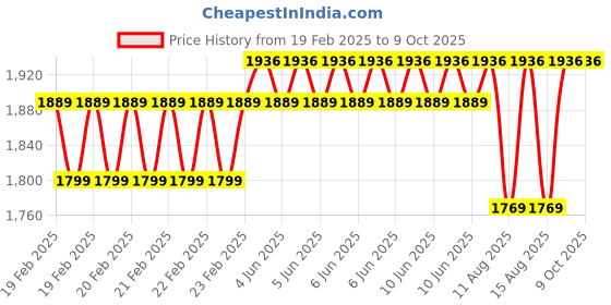 robu.in KAIWEETS KM201 Digital Multimeter – 2000 Counts Max 600v True-RMS Price History Graph from 19 Feb 2025 to 8 Oct 2025