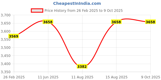 robu.in KAIWEETS KVB01 12V24V Battery Tester Price History Graph from 26 Feb 2025 to 8 Oct 2025