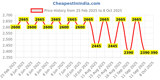 robu.in KAIWEETS ST600X Digital Smart Multimeter 6000 Counts Max 600V 60MΩ resistance True-RMS Price History Graph from 25 Feb 2025 to 8 Oct 2025