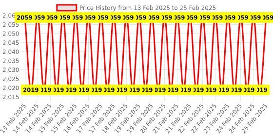 robu.in Kakute F4 Flight Controller Price History Graph from 13 Feb 2025 to 25 Feb 2025