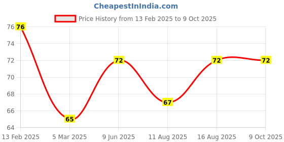 robu.in Kamoer 1/16 Connector Price History Graph from 13 Feb 2025 to 9 Oct 2025