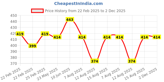 robu.in Kamoer 12V 0.25A 55ml/min Silicone Tube Liquid Pump Price History Graph from 22 Feb 2025 to 1 Dec 2025