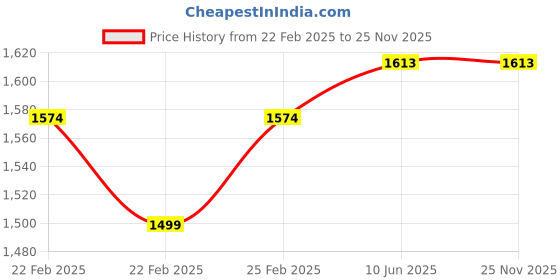robu.in Kamoer 12V 0.3-0.5A 150ml BPT tube double head liquid peristaltic pump Price History Graph from 22 Feb 2025 to 25 Nov 2025