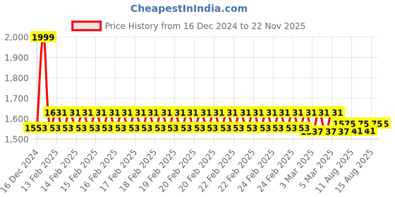 robu.in Kamoer 12V 0.35A first level deceleration 116ml/min silicon Tube brushless motor liquid peristaltic pump Price History Graph from 16 Dec 2024 to 22 Nov 2025