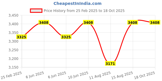 robu.in Kamoer 12V 0.75A >380L/H series connection Mini Vacuum Pump series connection Price History Graph from 25 Feb 2025 to 18 Oct 2025