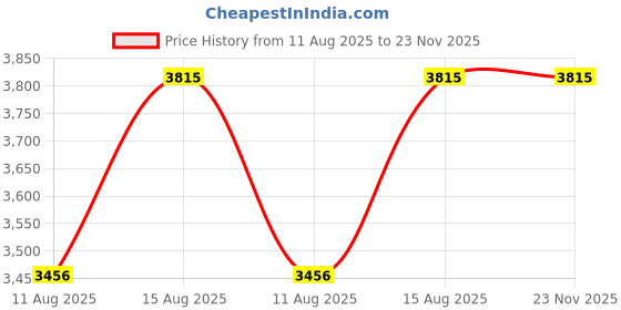 robu.in Kamoer 12V 0.75A KVP8 PLUS-KK Mini Vacuum Pump PARALLEL connection Price History Graph from 11 Aug 2025 to 22 Nov 2025