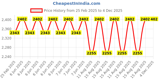 robu.in Kamoer 12V 0.8A/10W 280ml/min KPK400-SW3B40 Peristaltic Pump Price History Graph from 25 Feb 2025 to 4 Dec 2025