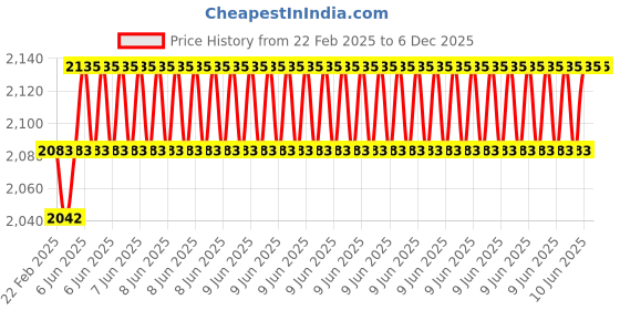 robu.in Kamoer 12V 0.8A/10W 400ml/min KPHM400-SW3B25 Peristaltic Pump Price History Graph from 22 Feb 2025 to 5 Dec 2025