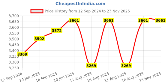 robu.in Kamoer 12V 1.2A 480L/H parallel connection Mini Vacuum Pump Price History Graph from 12 Sep 2024 to 23 Nov 2025